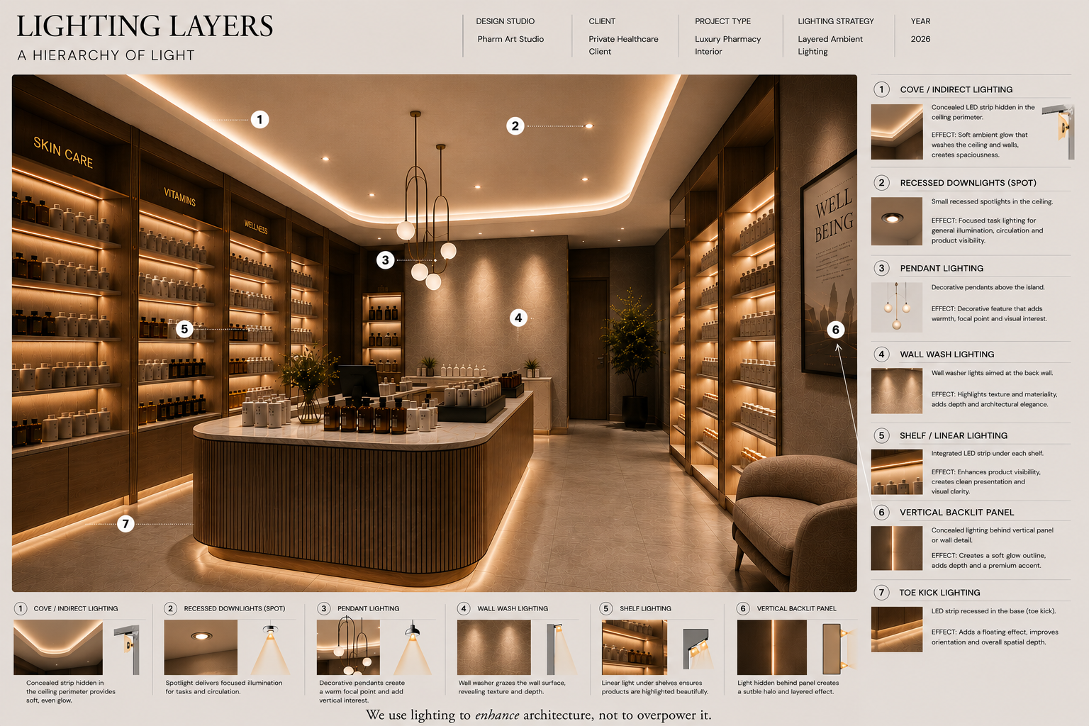 Integrated pharmacy lighting strategy featuring cove lighting, recessed spotlights, pendant fixtures, illuminated shelving and toe-kick LED lighting.